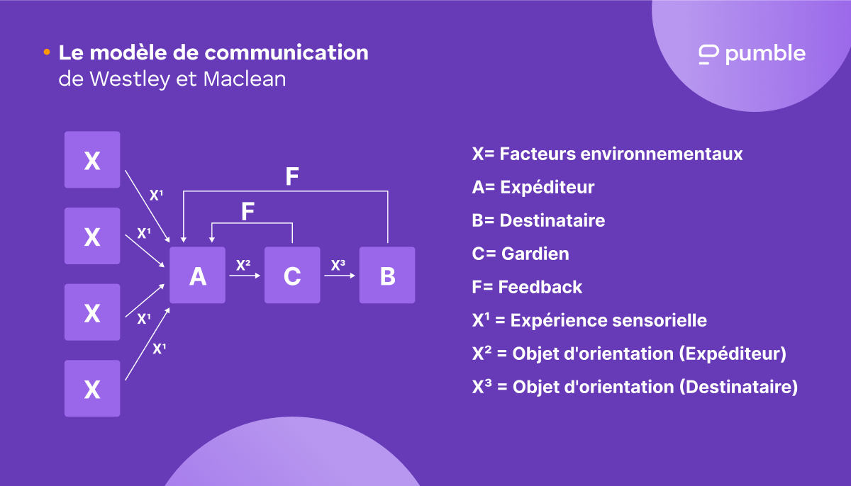 Le diagramme du modèle de communication de Westley et Maclean